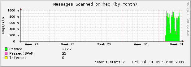 Summary for This Month
