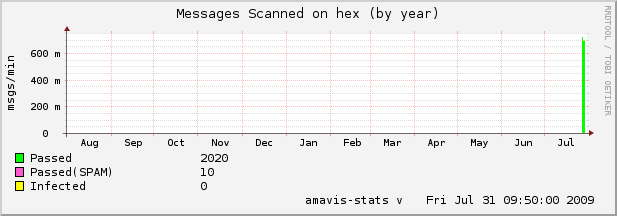 Summary for the last year