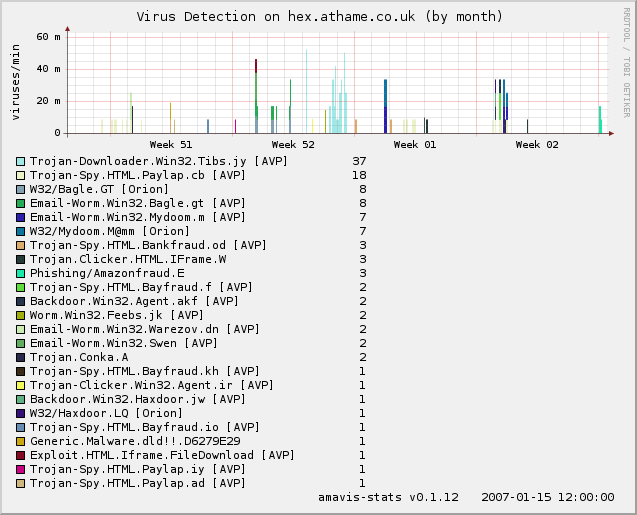 Viruses This Month